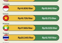 Daftar harga BBM di 10 negara ASEAN, siapa paling murah? [titlebase] – Simak Perbandingan Harga Terbaru