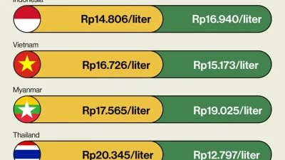 Daftar harga BBM di 10 negara ASEAN, siapa paling murah? [titlebase] – Simak Perbandingan Harga Terbaru