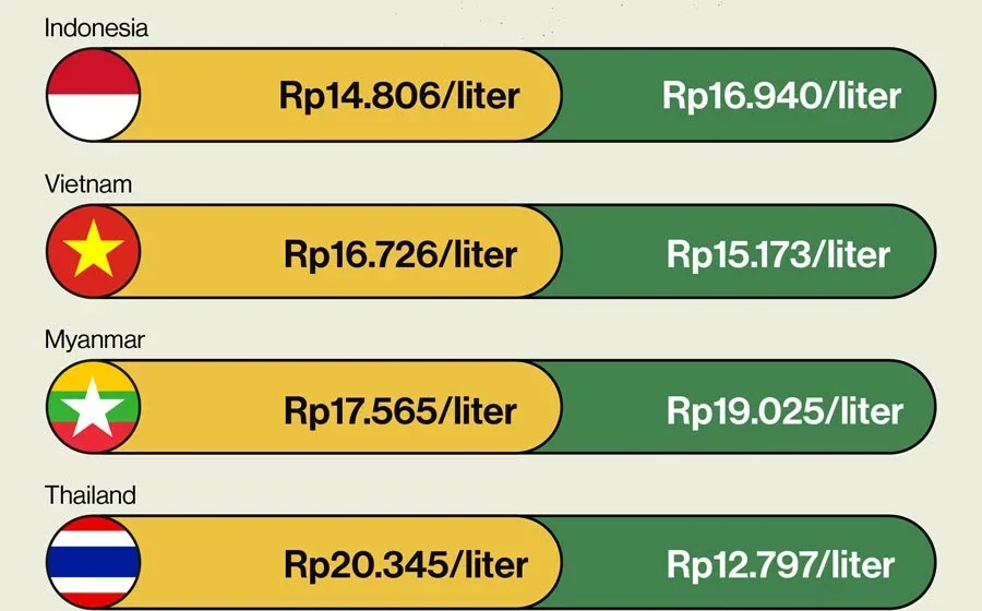 Daftar harga BBM di 10 negara ASEAN, siapa paling murah? [titlebase] – Simak Perbandingan Harga Terbaru