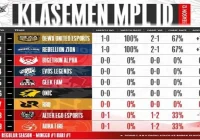 Klasemen MPL Terbaru: Siapa Peringkat Teratas dan Perubahan Dramatis Musim Ini