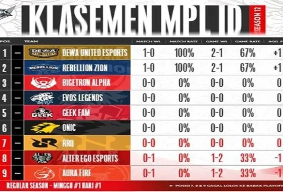 Klasemen MPL Terbaru: Siapa Peringkat Teratas dan Perubahan Dramatis Musim Ini