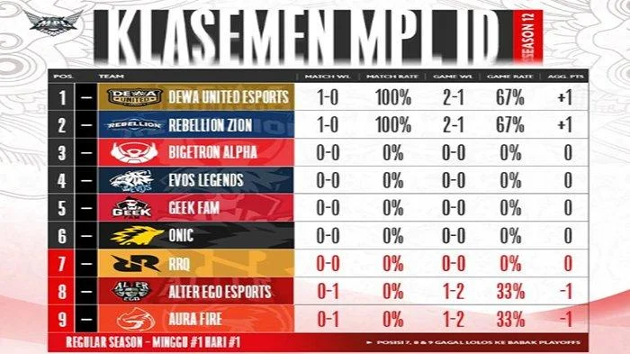 Klasemen MPL Terbaru: Siapa Peringkat Teratas dan Perubahan Dramatis Musim Ini
