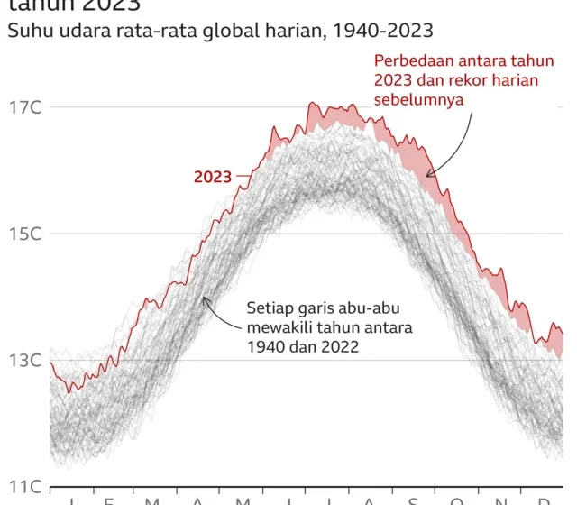 Krisis climate change: Apa yang Terjadi di Indonesia dan Solusi Global