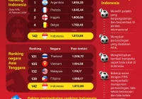 Update ranking FIFA: Indonesia naik ke 121, Malaysia terjun bebas [titlebase] – Apa Artinya bagi Sepakbola Asia?