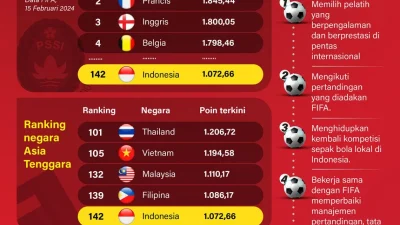 Update ranking FIFA: Indonesia naik ke 121, Malaysia terjun bebas [titlebase] – Apa Artinya bagi Sepakbola Asia?