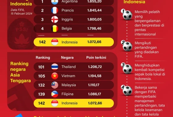 Update ranking FIFA: Indonesia naik ke 121, Malaysia terjun bebas [titlebase] – Apa Artinya bagi Sepakbola Asia?