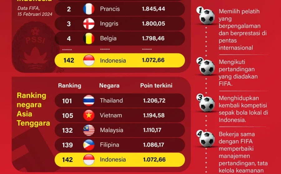 Update ranking FIFA: Indonesia naik ke 121, Malaysia terjun bebas [titlebase] – Apa Artinya bagi Sepakbola Asia?