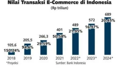 5 Tren Digital yang Mengubah Cara Belanja di Indonesia – Siap atau Ketinggalan?