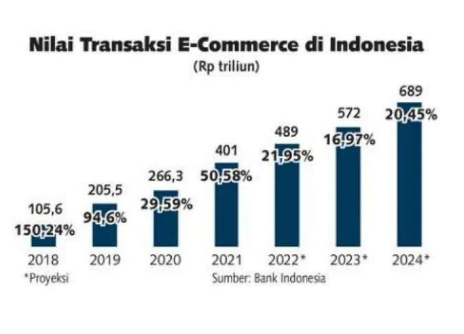 5 Tren Digital yang Mengubah Cara Belanja di Indonesia – Siap atau Ketinggalan?