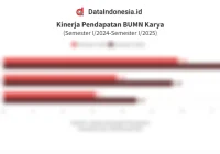 Bedah rapor merah emiten BUMN Karya WSKT hingga WEGE, rugi usaha kian bengkak [titlebase] – Analisis Lengkap