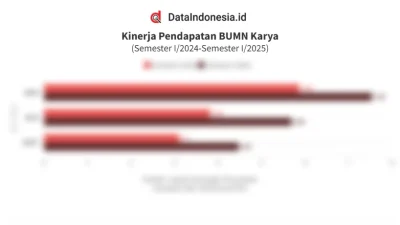 Bedah rapor merah emiten BUMN Karya WSKT hingga WEGE, rugi usaha kian bengkak [titlebase] – Analisis Lengkap