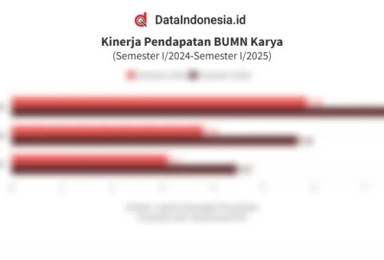 Bedah rapor merah emiten BUMN Karya WSKT hingga WEGE, rugi usaha kian bengkak [titlebase] – Analisis Lengkap