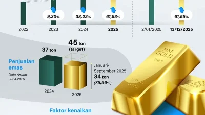 Harga Emas Perhiasan Menguat: Apa Penyebabnya dan Bagaimana Pengaruhnya pada Konsumen?