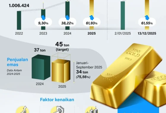 Harga Emas Perhiasan Menguat: Apa Penyebabnya dan Bagaimana Pengaruhnya pada Konsumen?