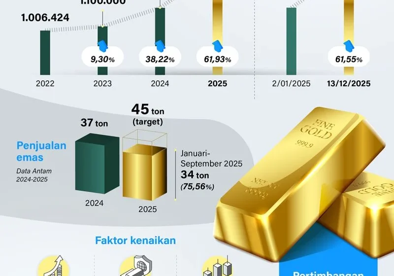 Harga Emas Perhiasan Menguat: Apa Penyebabnya dan Bagaimana Pengaruhnya pada Konsumen?