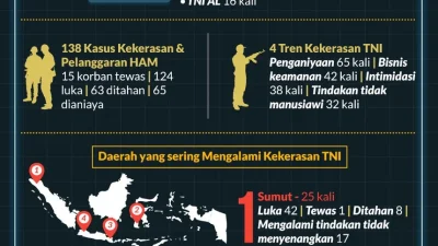 Imparsial sorot berbagai kasus kekerasan TNI terhadap sipil [titlebase] – Fakta, Kronologi, dan Tanggapan Pemerintah