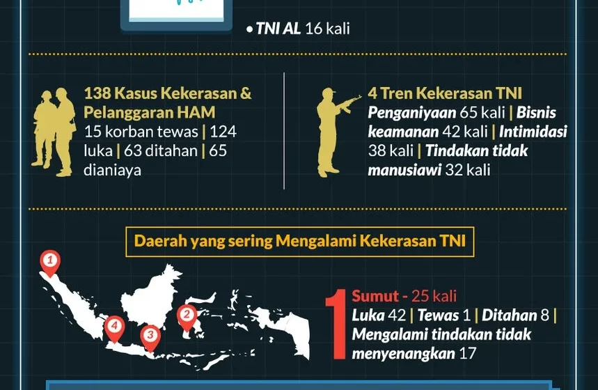 Imparsial sorot berbagai kasus kekerasan TNI terhadap sipil [titlebase] – Fakta, Kronologi, dan Tanggapan Pemerintah