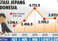 Investasi Jepang ke Indonesia usai kunjungan Prabowo [titlebase]: Lonjakan Besar yang Mengguncang Pasar