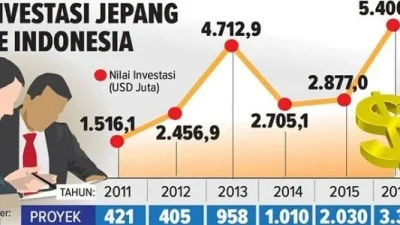 Investasi Jepang ke Indonesia usai kunjungan Prabowo [titlebase]: Lonjakan Besar yang Mengguncang Pasar