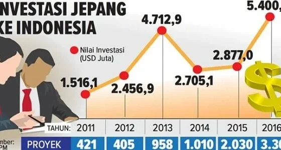 Investasi Jepang ke Indonesia usai kunjungan Prabowo [titlebase]: Lonjakan Besar yang Mengguncang Pasar