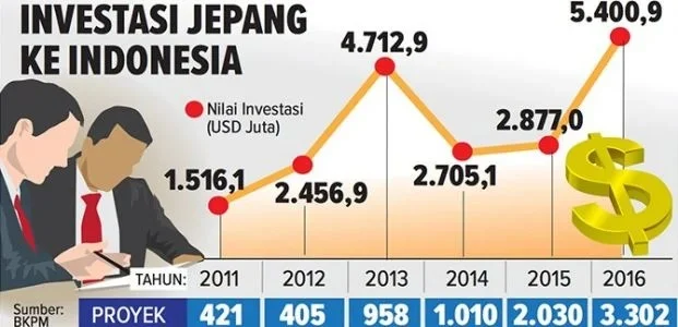 Investasi Jepang ke Indonesia usai kunjungan Prabowo [titlebase]: Lonjakan Besar yang Mengguncang Pasar
