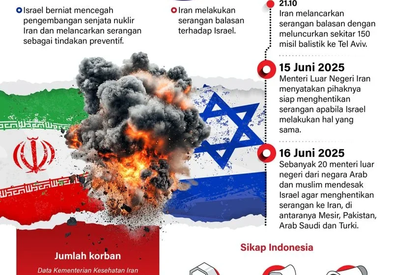 Iran luncurkan serangan terbesar ke Israel sejak awal agresi [titlebase] – Dampak dan Respon Global
