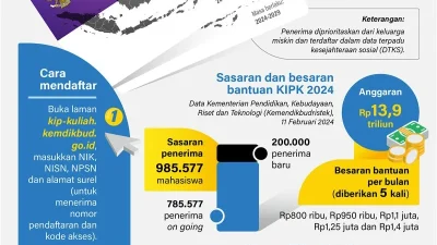 Kip Kuliah 2024: Kebijakan Baru dan Cara Daftar Mudah yang Wajib Diketahui Mahasiswa