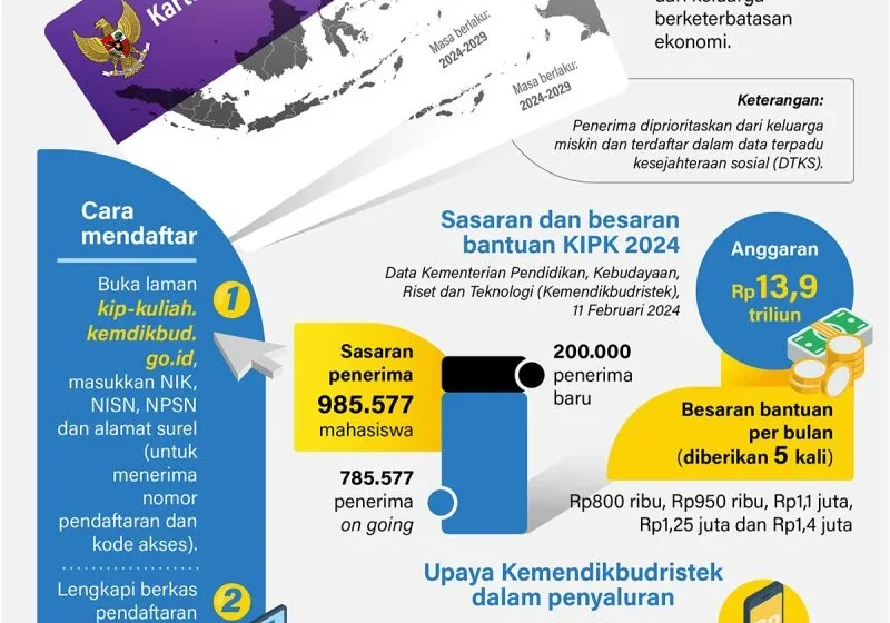Kip Kuliah 2024: Kebijakan Baru dan Cara Daftar Mudah yang Wajib Diketahui Mahasiswa
