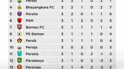 Klasemen Liga 1 terbaru: Zona merah panas, 6 tim terjerat degradasi, PSBS Biak suram [titlebase]