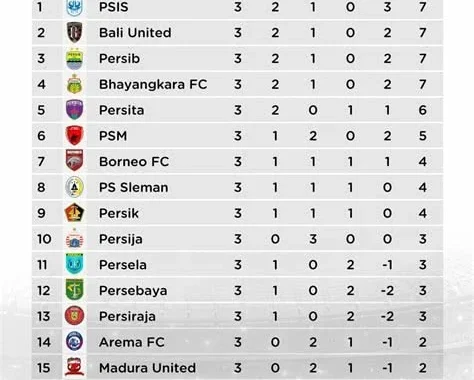 Klasemen Liga 1 terbaru: Zona merah panas, 6 tim terjerat degradasi, PSBS Biak suram [titlebase]