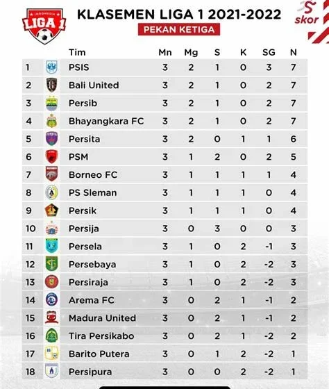 Klasemen Liga 1 terbaru: Zona merah panas, 6 tim terjerat degradasi, PSBS Biak suram [titlebase]