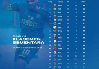 Klasemen Liga 1: Zona degradasi panas usai hasil imbang PSM vs Persis, Persebaya melesat ke 5 besar – Update Terbaru