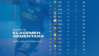 Klasemen Liga 1: Zona degradasi panas usai hasil imbang PSM vs Persis, Persebaya melesat ke 5 besar – Update Terbaru