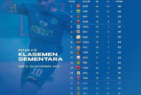 Klasemen Liga 1: Zona degradasi panas usai hasil imbang PSM vs Persis, Persebaya melesat ke 5 besar – Update Terbaru
