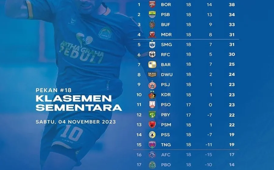 Klasemen Liga 1: Zona degradasi panas usai hasil imbang PSM vs Persis, Persebaya melesat ke 5 besar – Update Terbaru