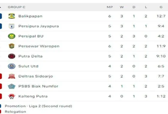 Klasemen Liga 2 Terbaru: Siapa Juara, Penyerang Terbaik, dan Perubahan Mengejutkan Musim Ini