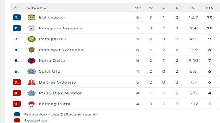 Klasemen Liga 2 Terbaru: Siapa Juara, Penyerang Terbaik, dan Perubahan Mengejutkan Musim Ini