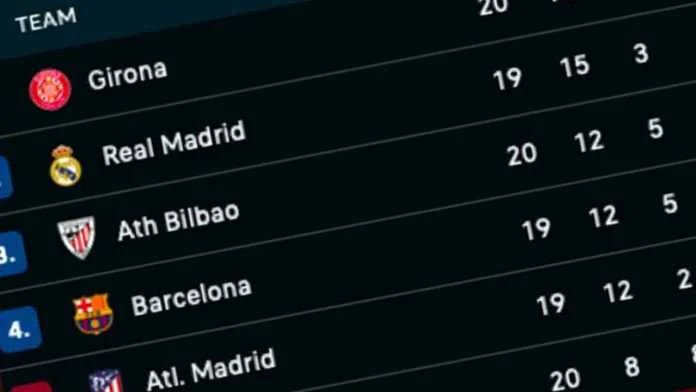 Klasemen Liga Spanyol Terbaru: Siapa Pemimpin, Pencuri Poin, dan Perubahan Mengejutkan Musim Ini