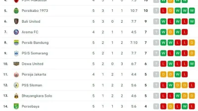 Klasemen Liga Terbaru: Siapa Pemimpin, Penjegal, dan Perubahan Menarik Minggu Ini