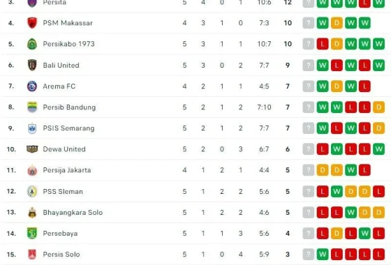 Klasemen Liga Terbaru: Siapa Pemimpin, Penjegal, dan Perubahan Menarik Minggu Ini