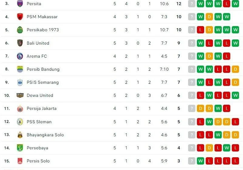 Klasemen Liga Terbaru: Siapa Pemimpin, Penjegal, dan Perubahan Menarik Minggu Ini