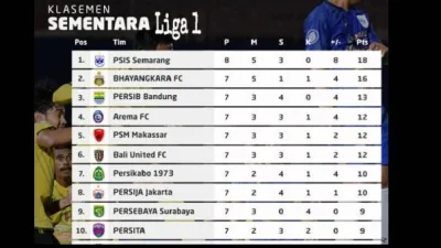 Klasemen Sementara Liga 1: Siapa Peringkat Teratas dan Perubahan Mengejutkan Minggu Ini