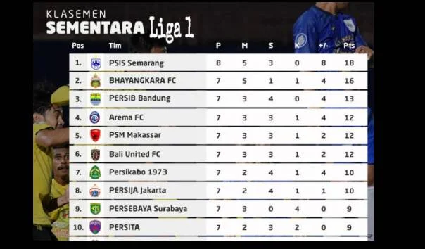 Klasemen Sementara Liga 1: Siapa Peringkat Teratas dan Perubahan Mengejutkan Minggu Ini