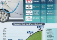 Krisis energi picu lonjakan minat pada kendaraan listrik di Asia-Pasifik: Pasar Melonjak Tajam