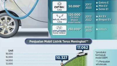 Krisis energi picu lonjakan minat pada kendaraan listrik di Asia-Pasifik: Pasar Melonjak Tajam