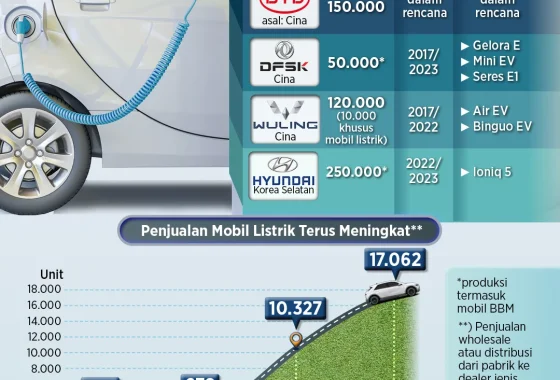 Krisis energi picu lonjakan minat pada kendaraan listrik di Asia-Pasifik: Pasar Melonjak Tajam