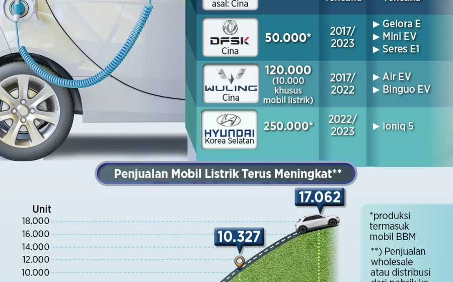Krisis energi picu lonjakan minat pada kendaraan listrik di Asia-Pasifik: Pasar Melonjak Tajam