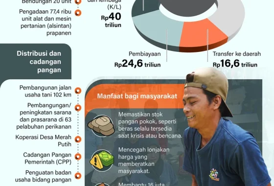 Lonjakan Harga Pupuk Berimbas pada Ketahanan Pangan – IMBCNews: Dampak dan Tindakan Pemerintah