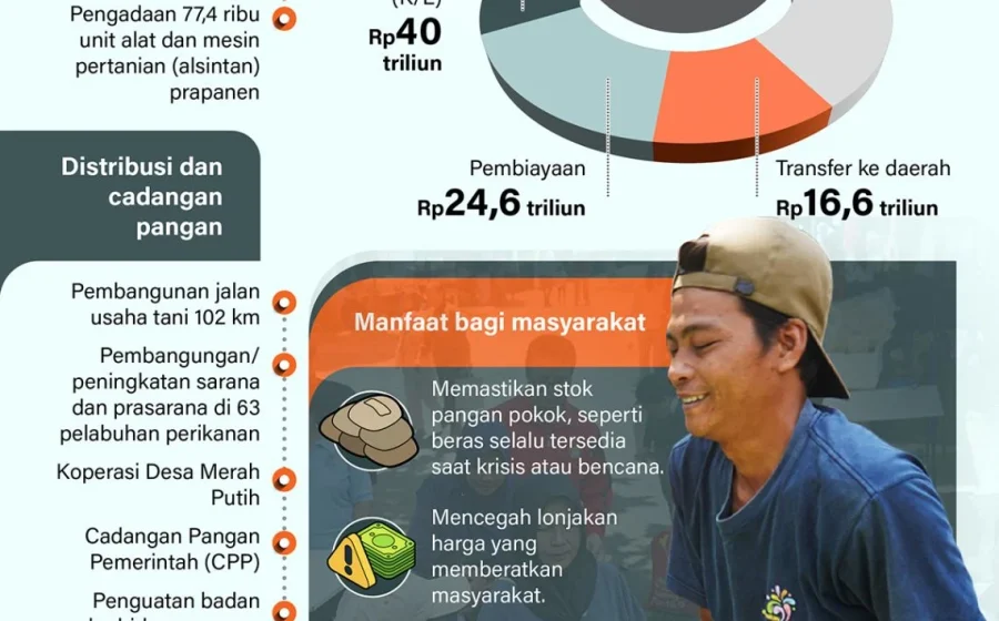 Lonjakan Harga Pupuk Berimbas pada Ketahanan Pangan – IMBCNews: Dampak dan Tindakan Pemerintah