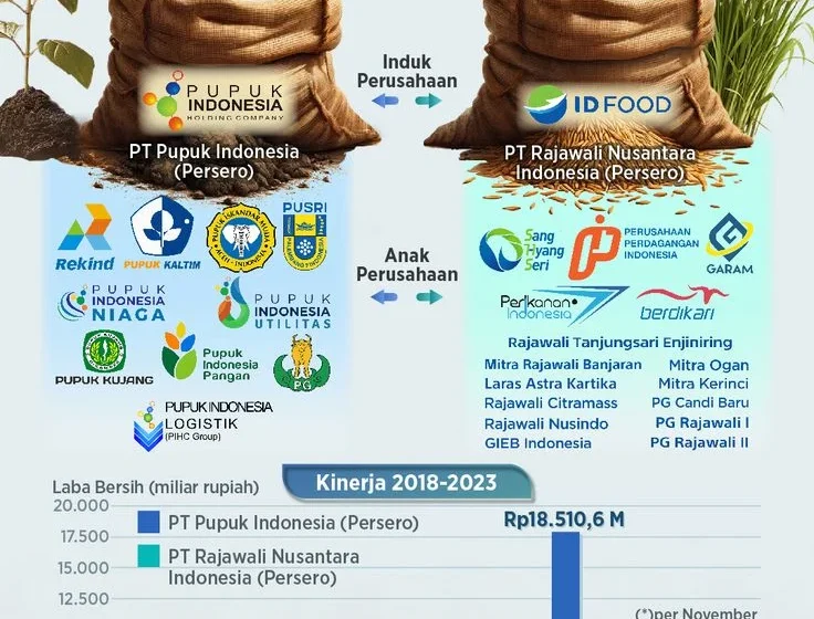 Pupuk Indonesia bidik penguatan rantai pasok lewat SEAFA [titlebase] – Strategi Baru untuk Ketahanan Pangan Nasional